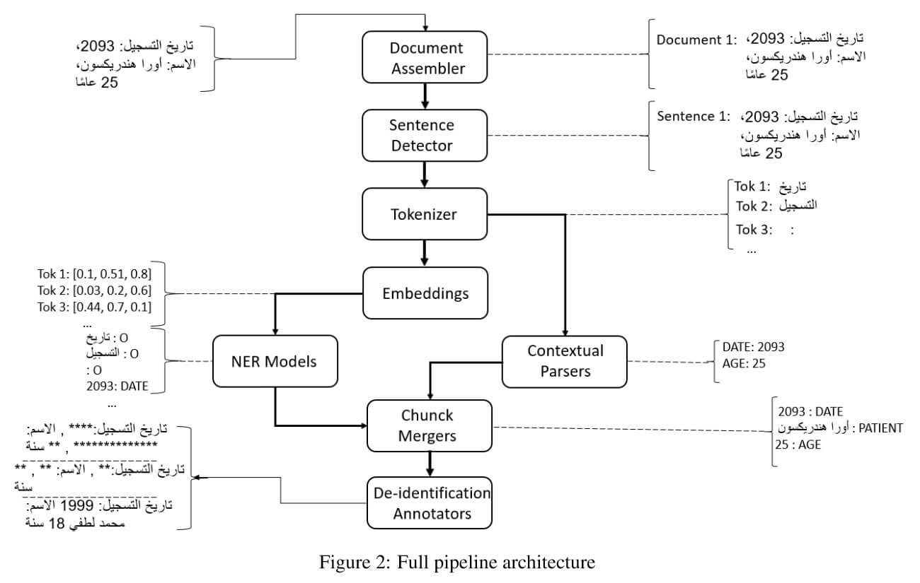 Automated De-Identification of Arabic Medical Records