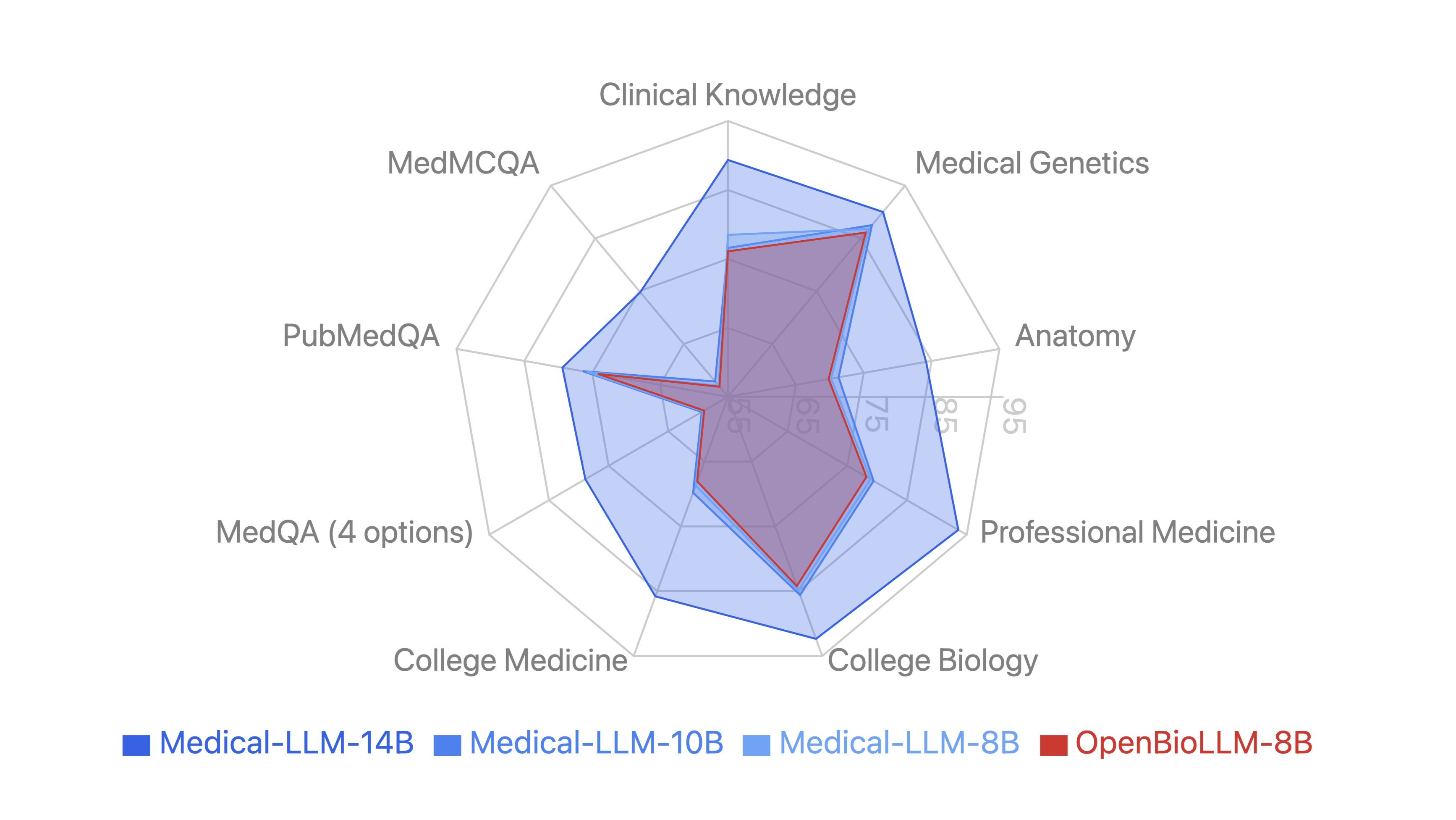Radar chart comparing medical LLM performance across clinical knowledge and medical QA benchmarks.