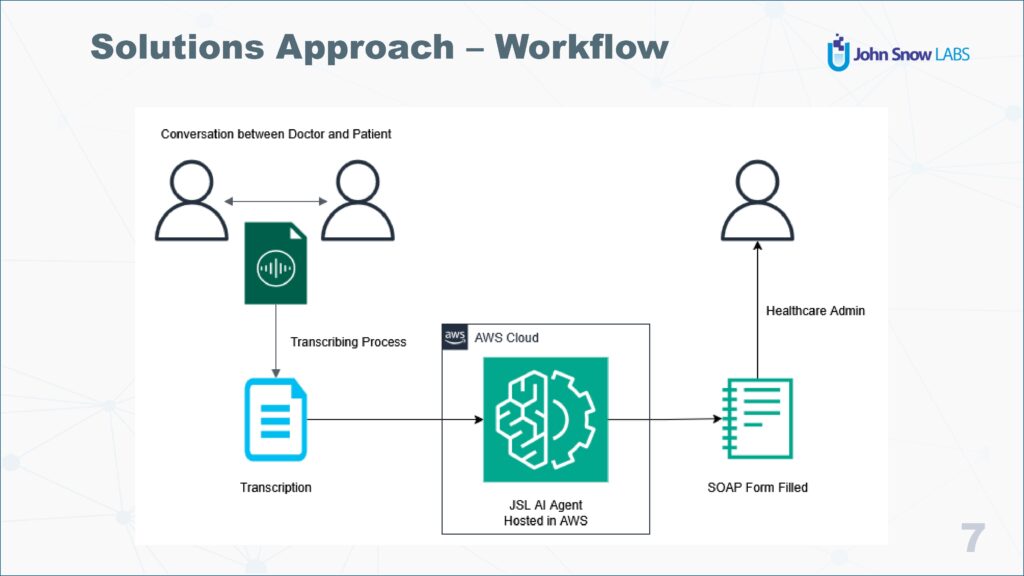 Generating SOAP Notes with AI: Enhancing Clinical Documentation ...