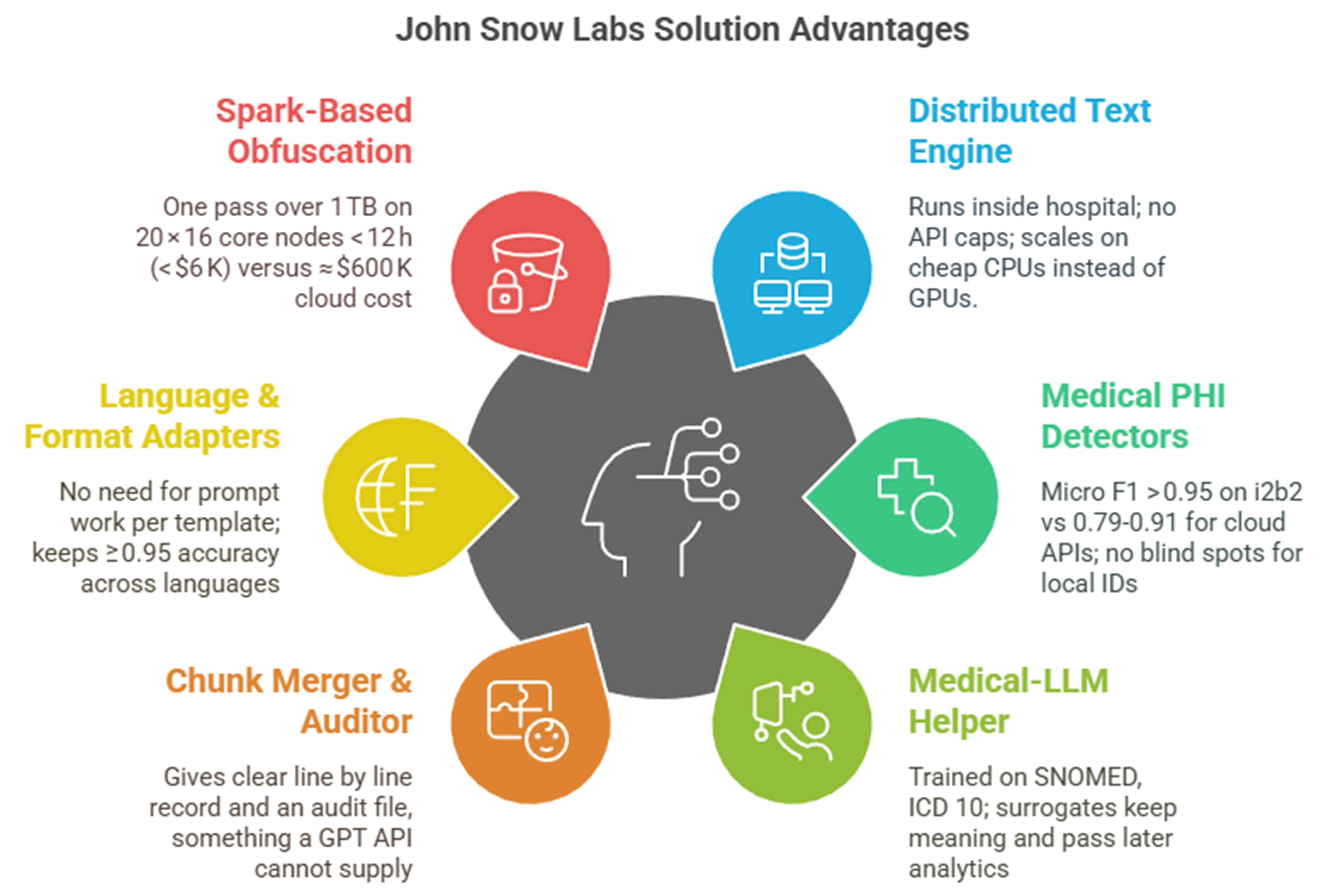 John Snow Labs Solution Advantages