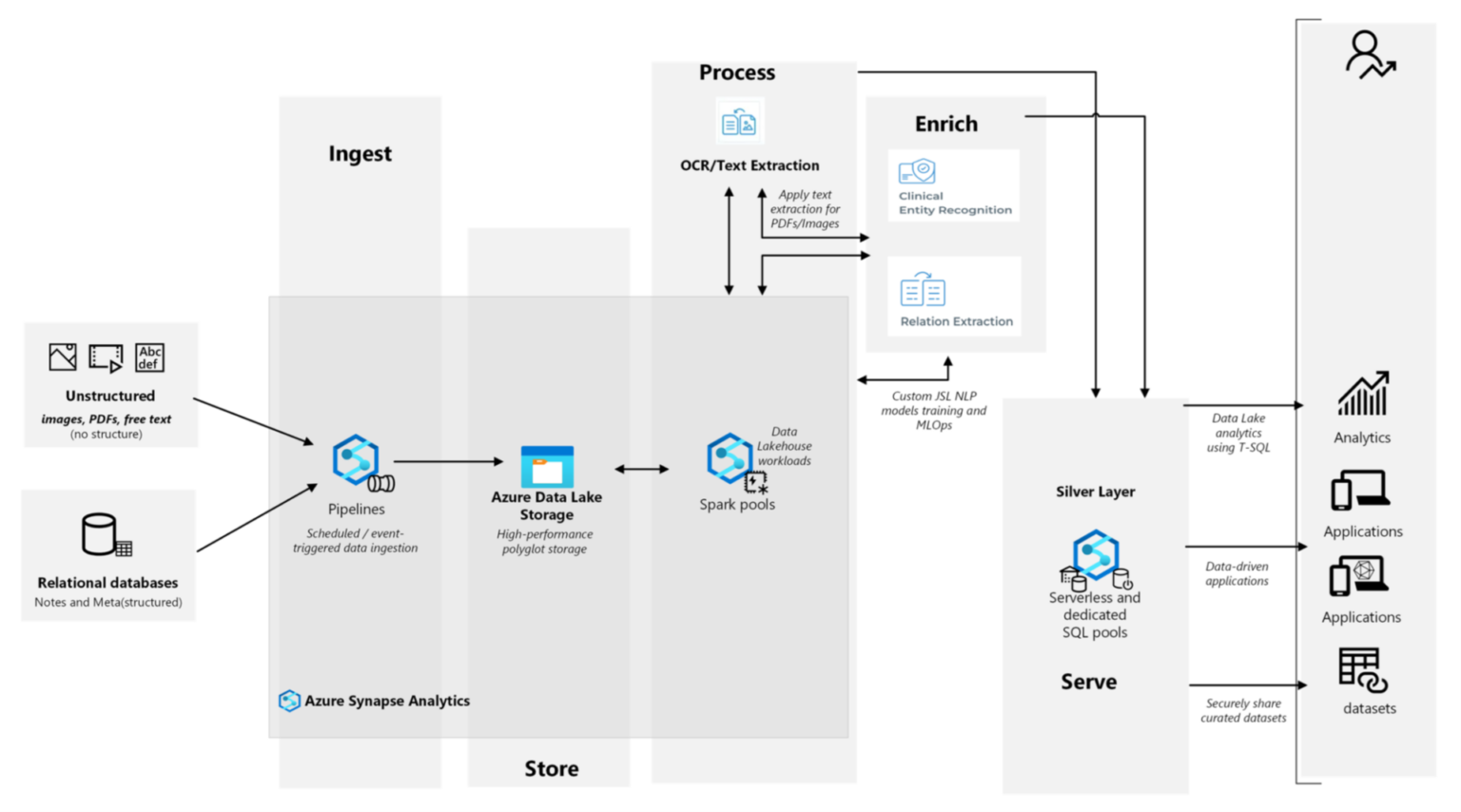 AI-Enhanced Oncology Data: Unlocking Insights from EHRs with NLP and ...