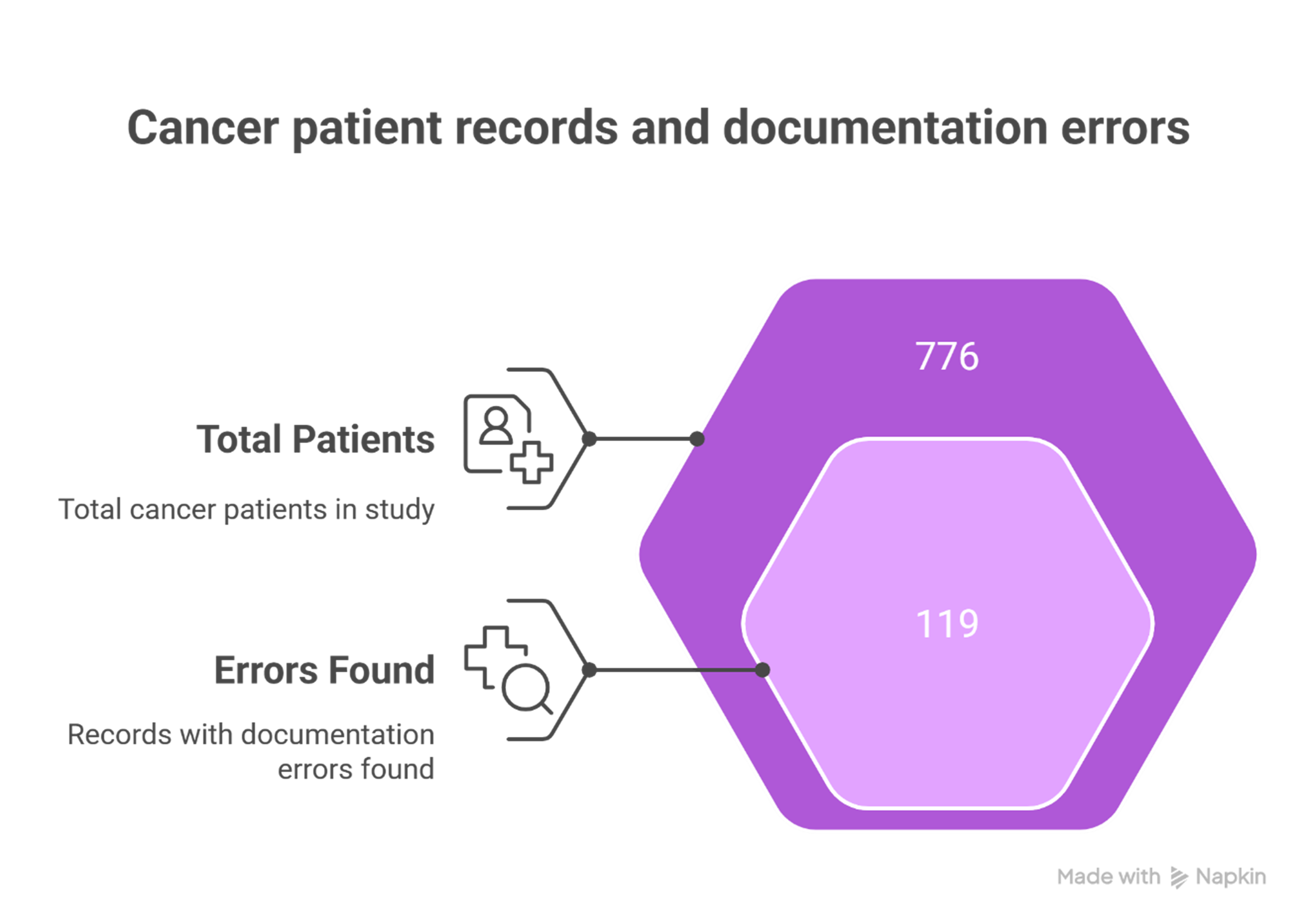 Cancer patient records and documentation errors