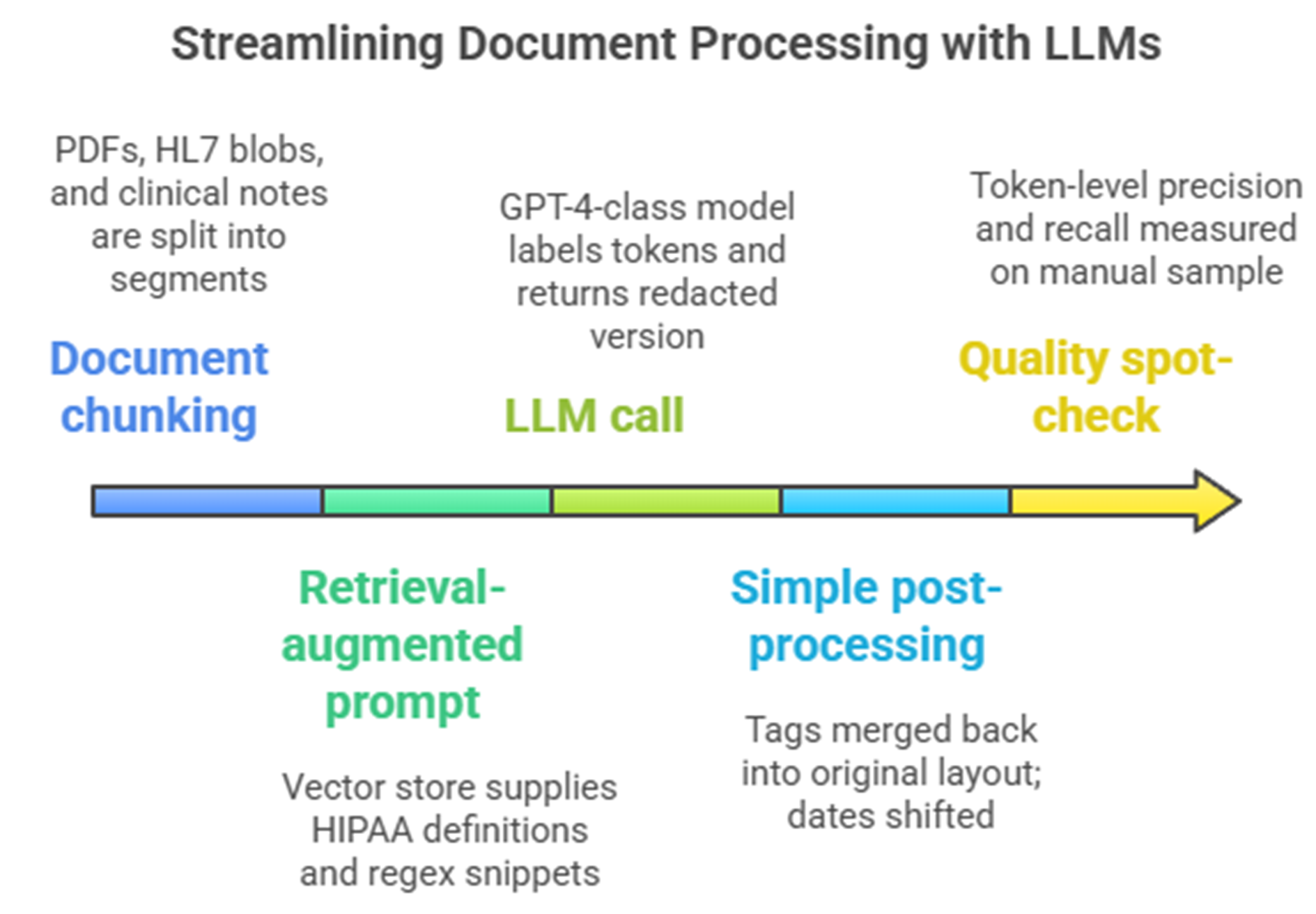 Typical single GPT + RAG de-identification setup