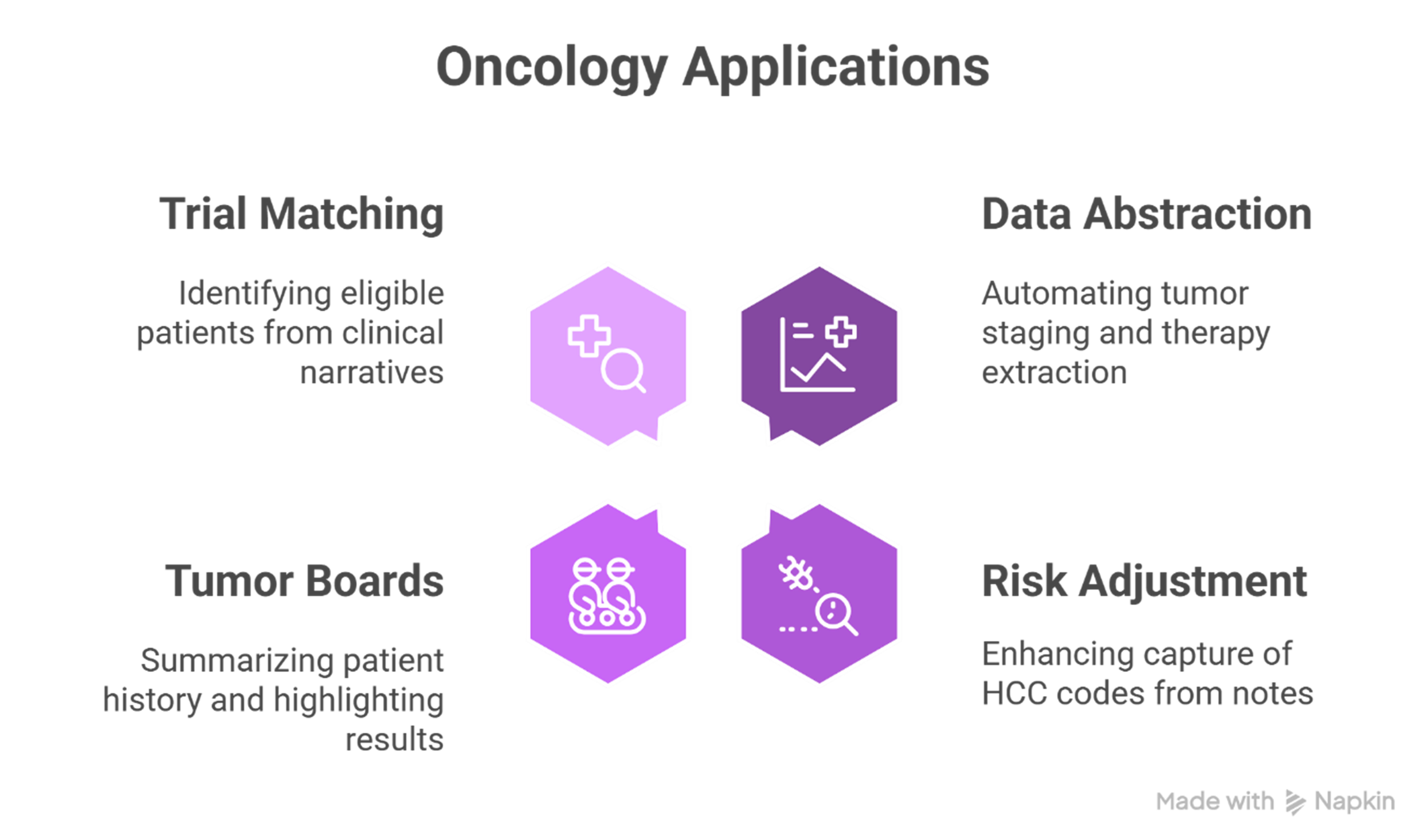 List of oncology applications of NLP and LLM