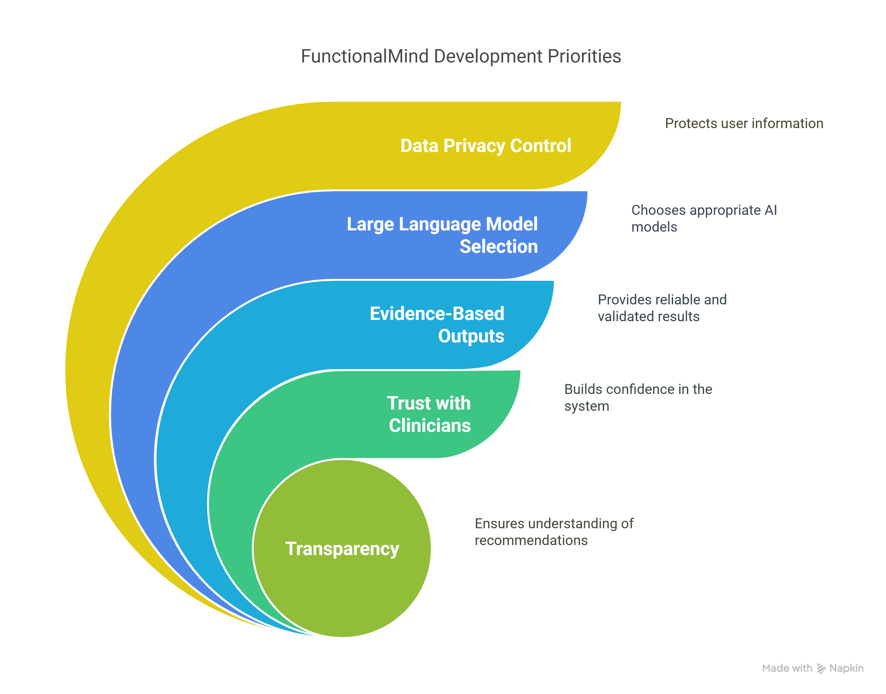 FunctionalMind Development Priorities
