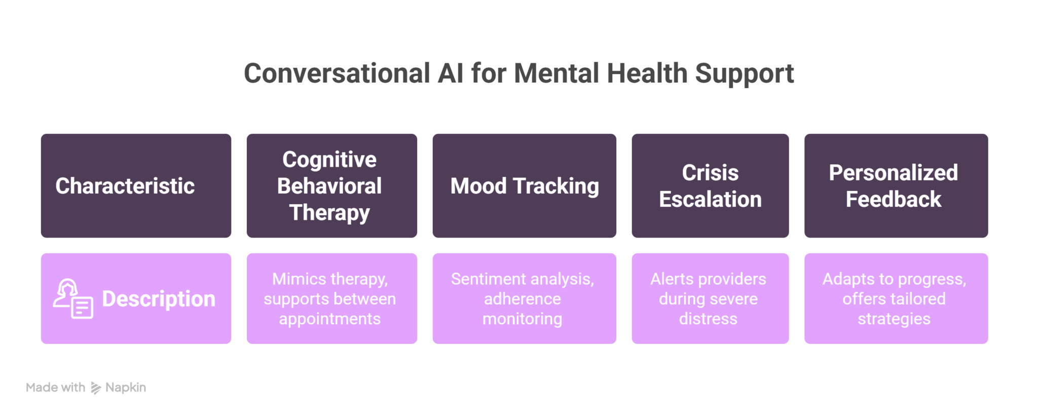Conversational AI in Mental Health