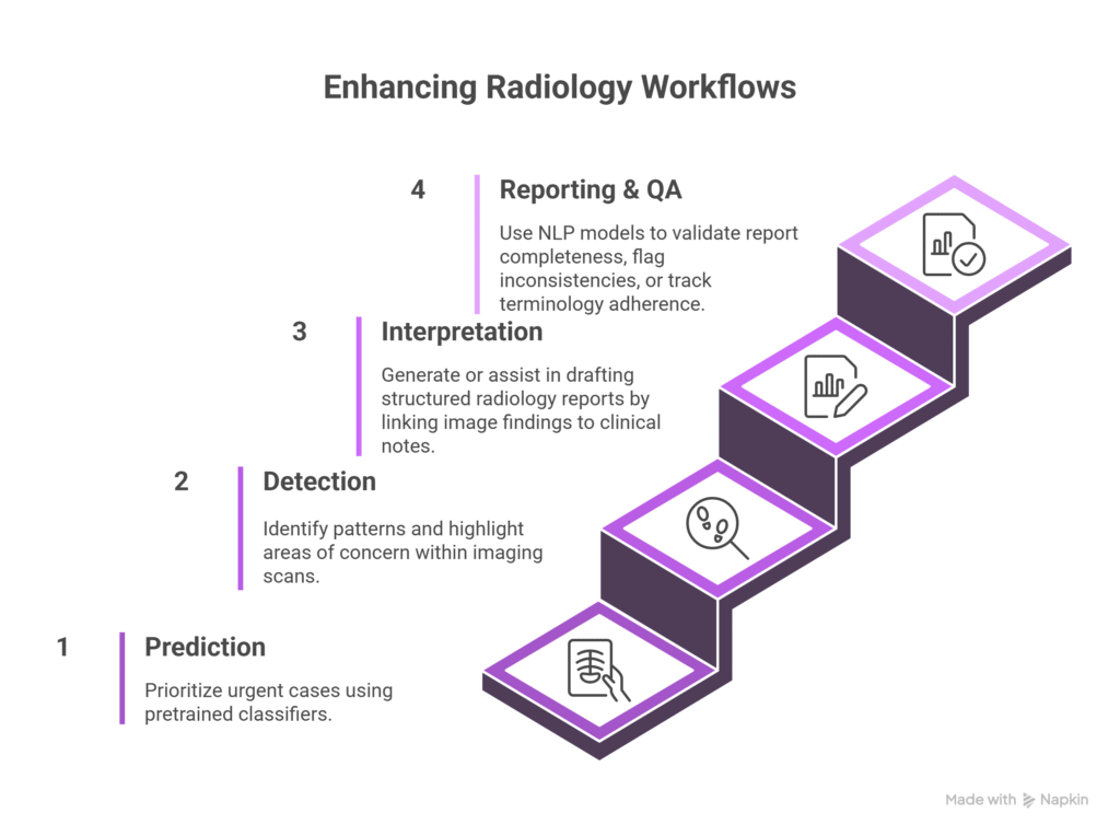 The Impact of Foundation Models on Radiology Workflows - John Snow Labs