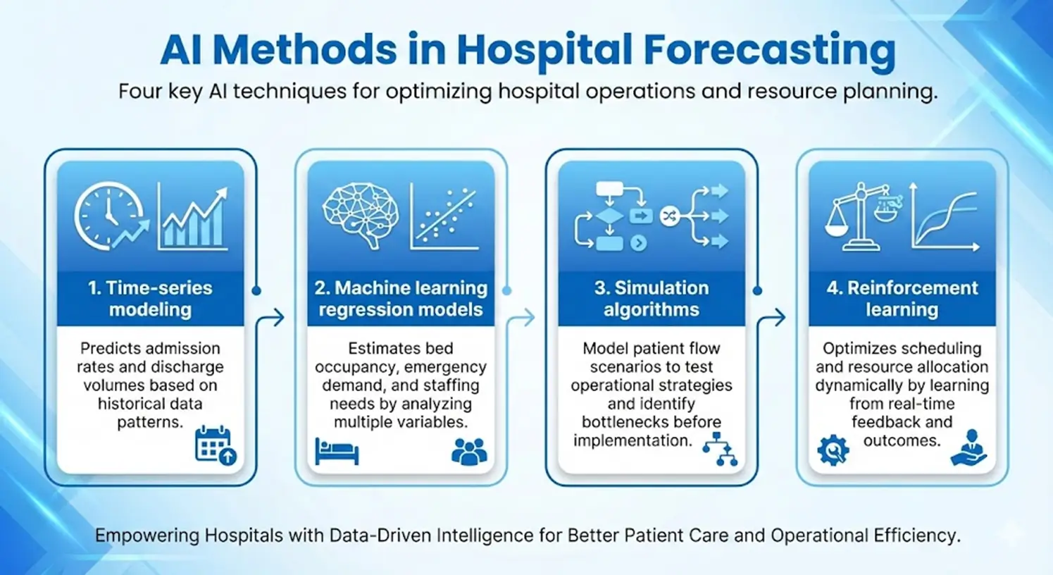 AI methods for hospital forecasting including time-series modeling, machine learning, simulation, and reinforcement learning.