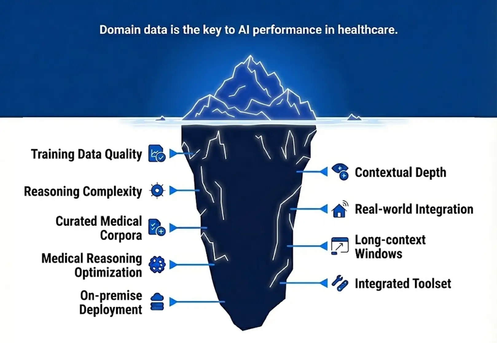 Iceberg illustrating how domain data drives AI performance in healthcare, highlighting training data quality, medical reasoning, contextual depth, real-world integration, and integrated tools beneath the surface. Iceberg illustrating how domain data drives AI performance in healthcare, highlighting training data quality, medical reasoning, contextual depth, real-world integration, and integrated tools beneath the surface.