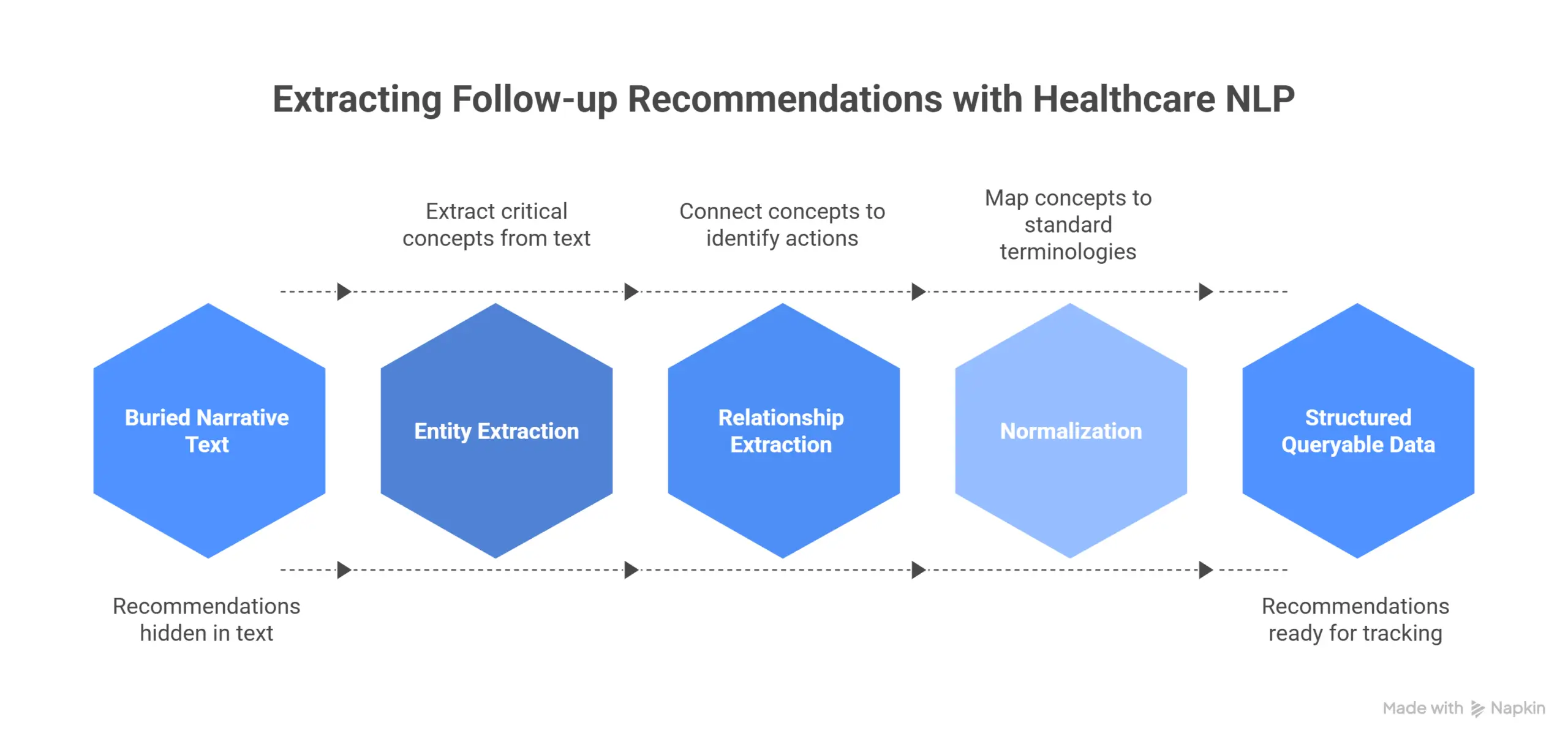 Healthcare NLP workflow showing how buried narrative text is converted into structured, queryable follow-up recommendations through entity extraction, relationship extraction, and normalization.