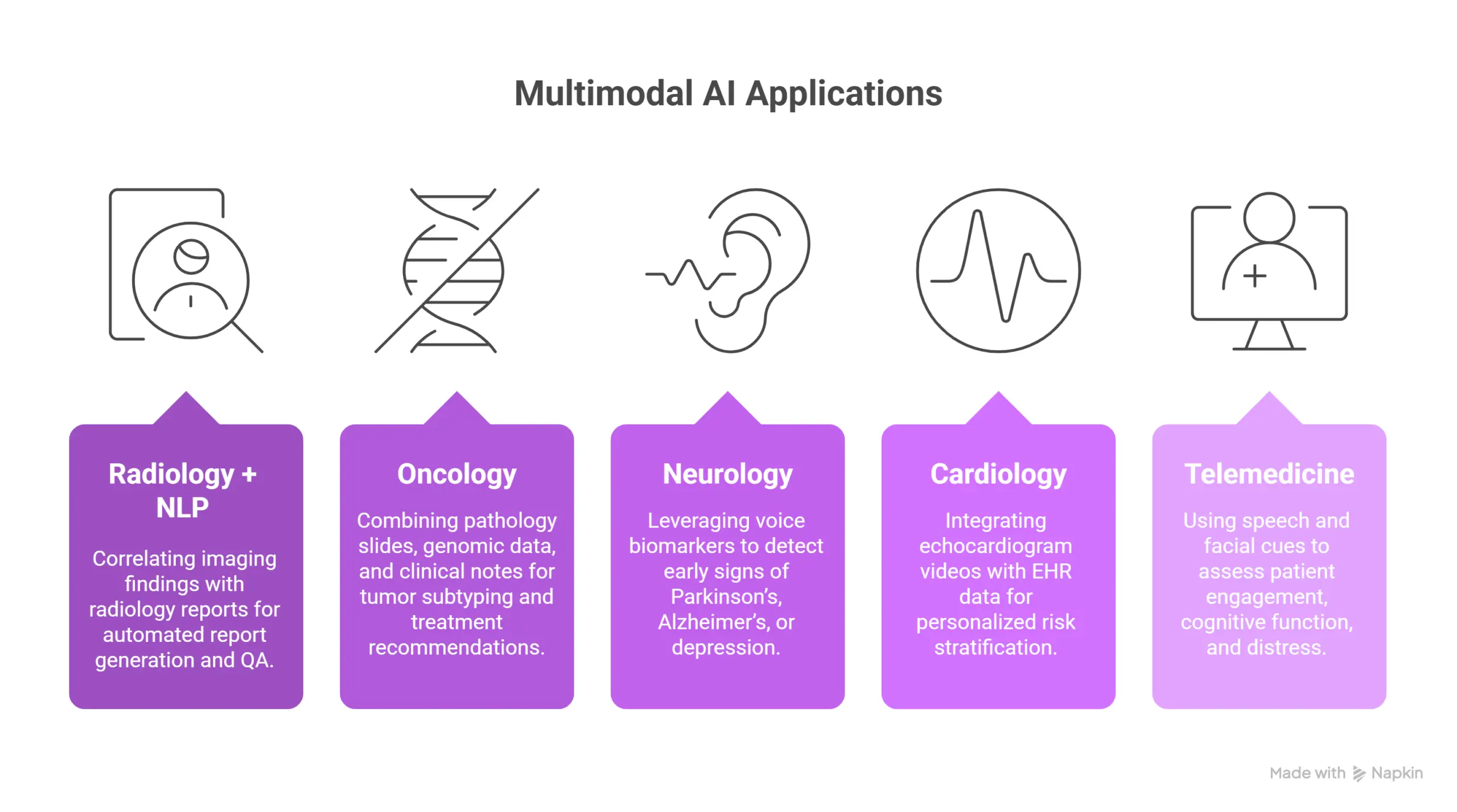 Multimodal AI applications in healthcare, including radiology with NLP, oncology, neurology, cardiology, and telemedicine, combining text, imaging, and speech data for clinical use. Multimodal AI applications in healthcare, including radiology with NLP, oncology, neurology, cardiology, and telemedicine, combining text, imaging, and speech data for clinical use.