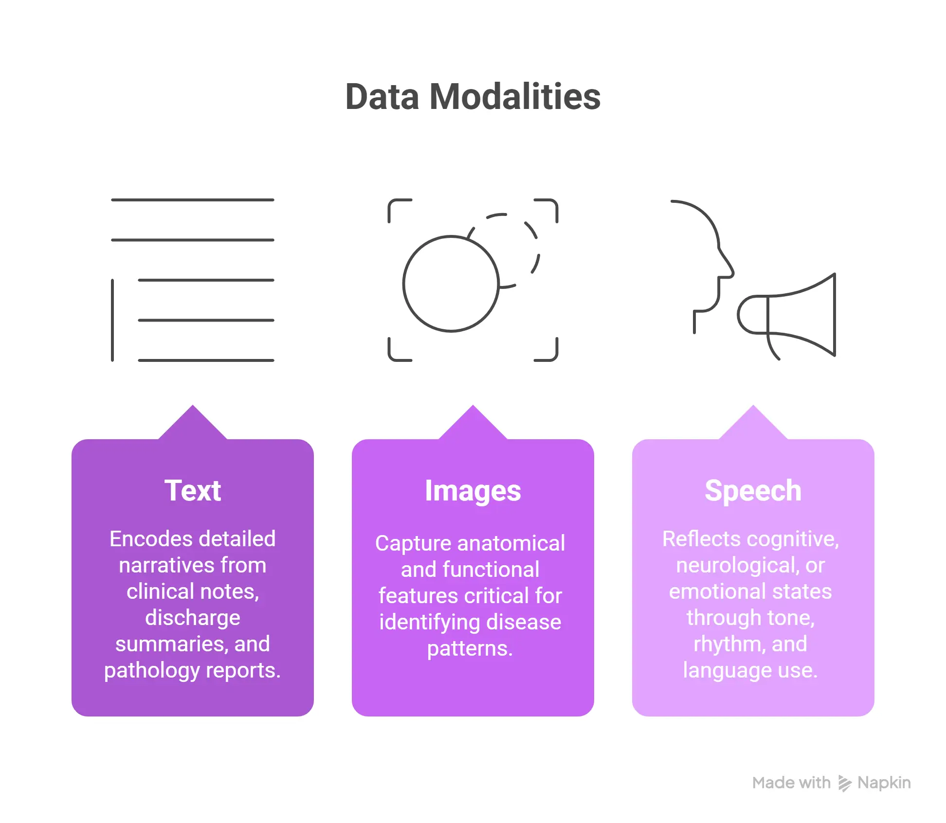 Visual showing clinical data modalities—text, images, and speech—used in multimodal AI to support disease identification and clinical understanding. Visual showing clinical data modalities—text, images, and speech—used in multimodal AI to support disease identification and clinical understanding.