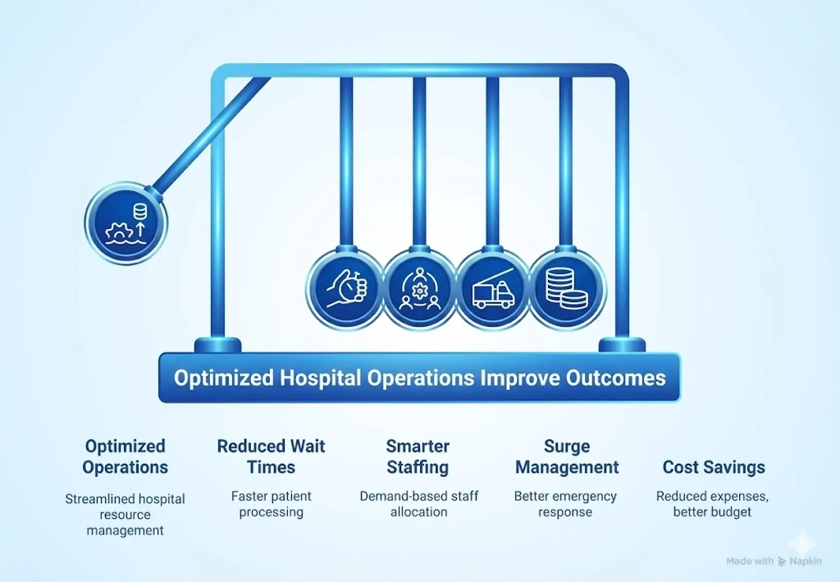 Illustration showing optimized hospital operations improving outcomes such as wait times, staffing, surge management, and costs.