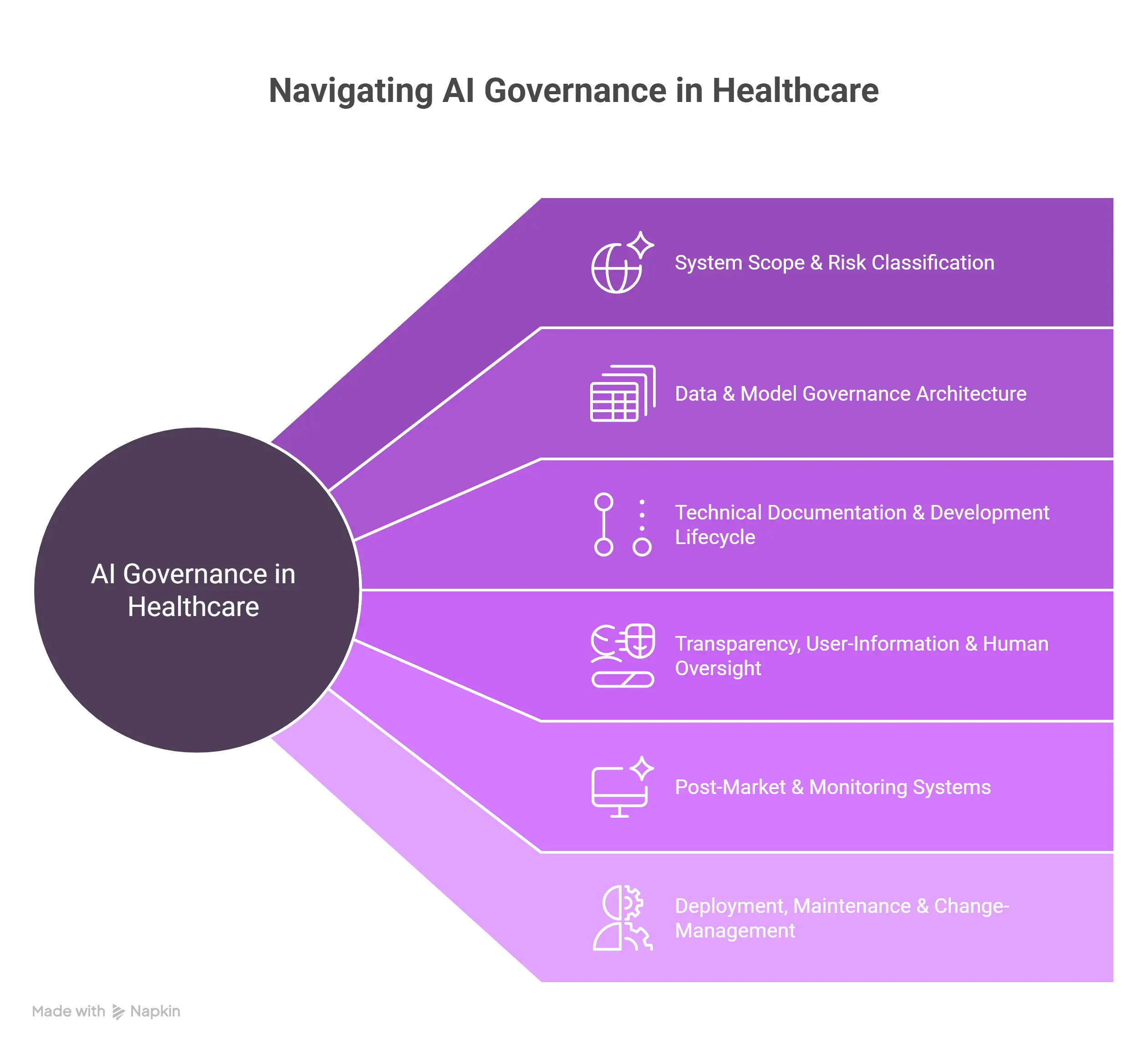 Healthcare AI governance diagram showing key compliance and lifecycle components Healthcare AI governance diagram showing key compliance and lifecycle components