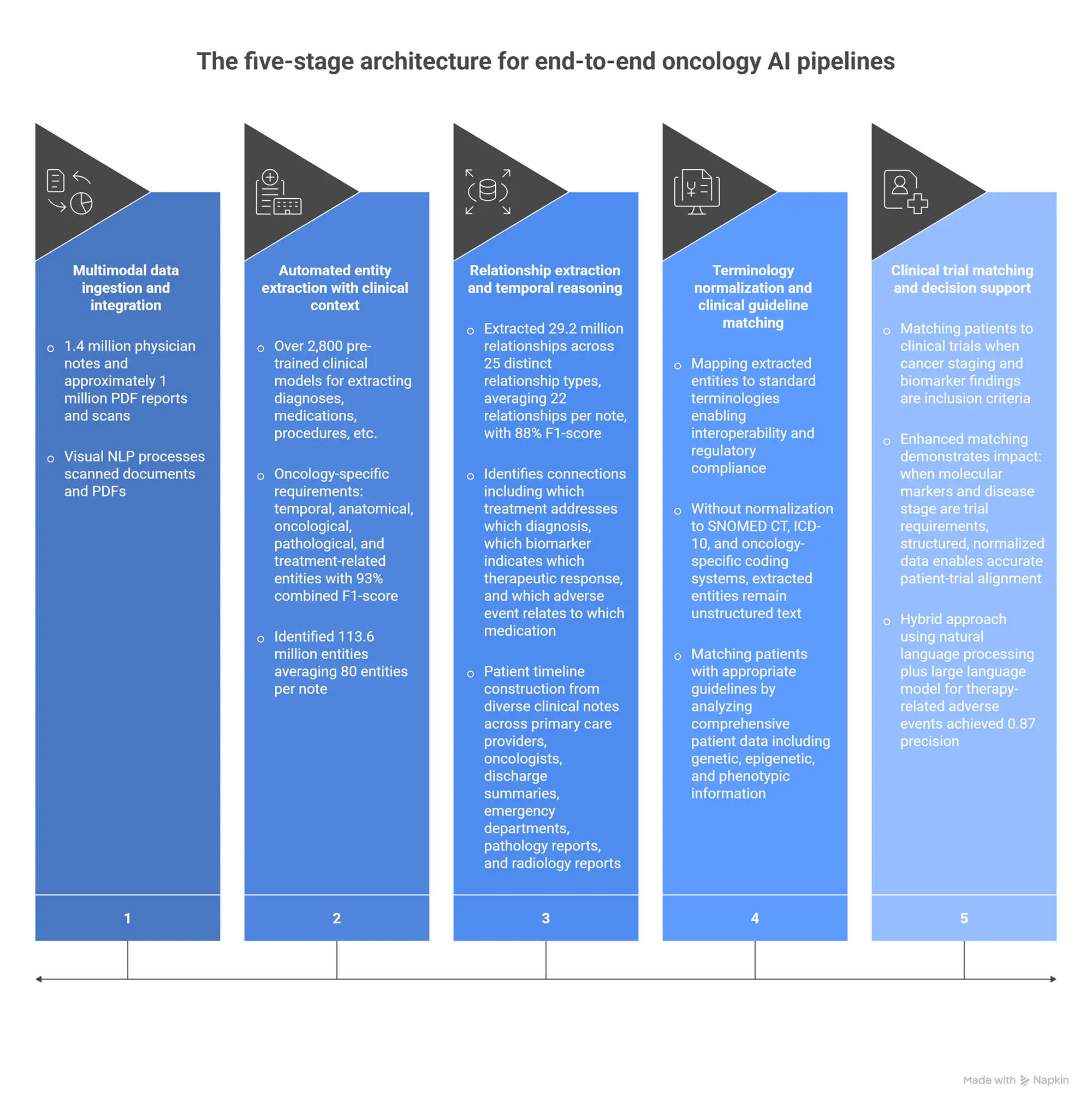 Infographic showing the five-stage architecture for end-to-end oncology AI pipelines, including multimodal data ingestion, clinical entity extraction, relationship mapping, terminology normalization, and clinical trial matching. Infographic showing the five-stage architecture for end-to-end oncology AI pipelines, including multimodal data ingestion, clinical entity extraction, relationship mapping, terminology normalization, and clinical trial matching.