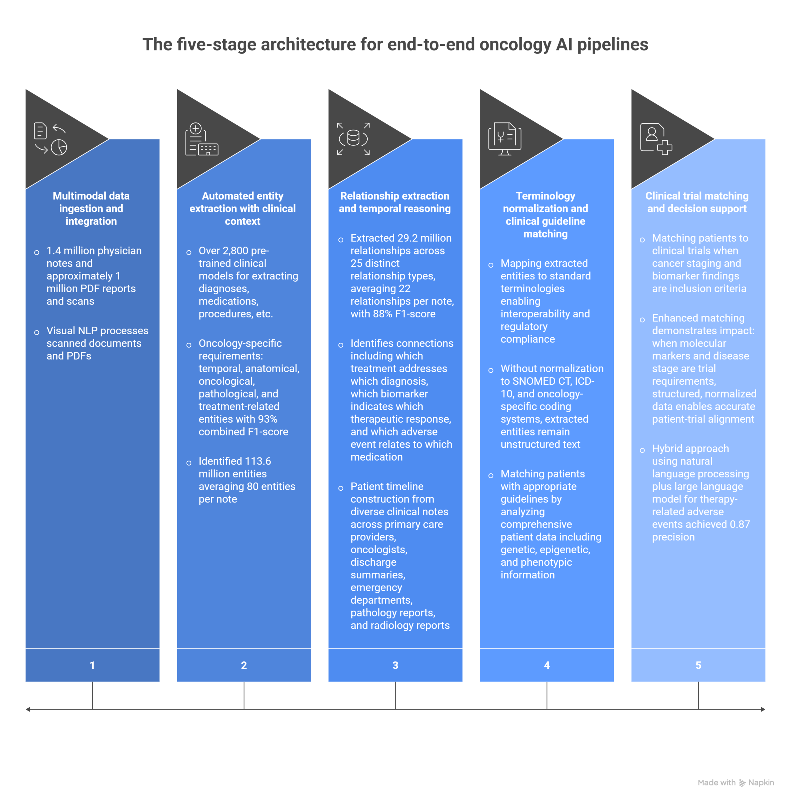 Infographic showing the five-stage architecture for end-to-end oncology AI pipelines, including multimodal data ingestion, clinical entity extraction, relationship mapping, terminology normalization, and clinical trial matching. Infographic showing the five-stage architecture for end-to-end oncology AI pipelines, including multimodal data ingestion, clinical entity extraction, relationship mapping, terminology normalization, and clinical trial matching.