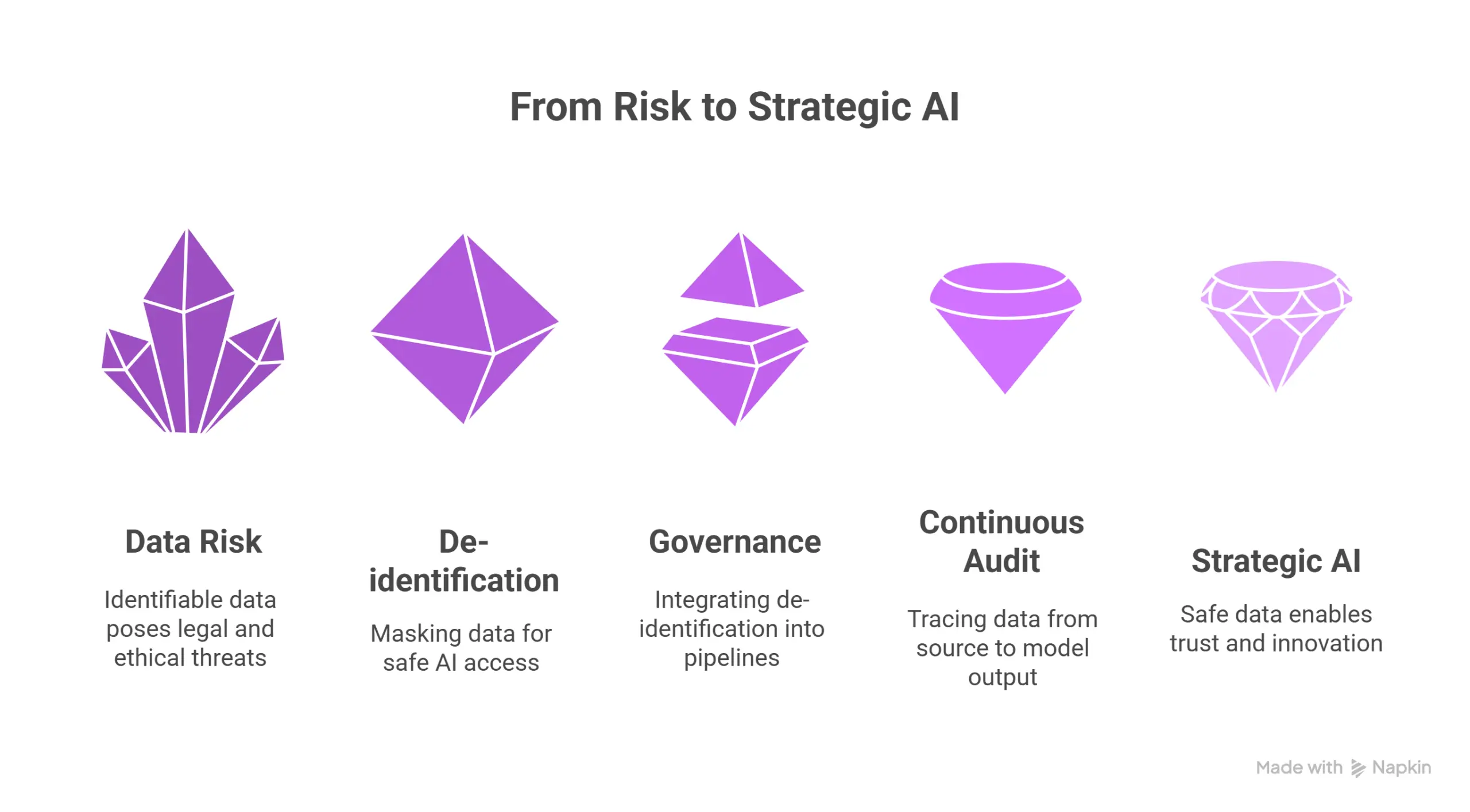Infographic depicting data de-identification, governance, and continuous audit enabling strategic AI.