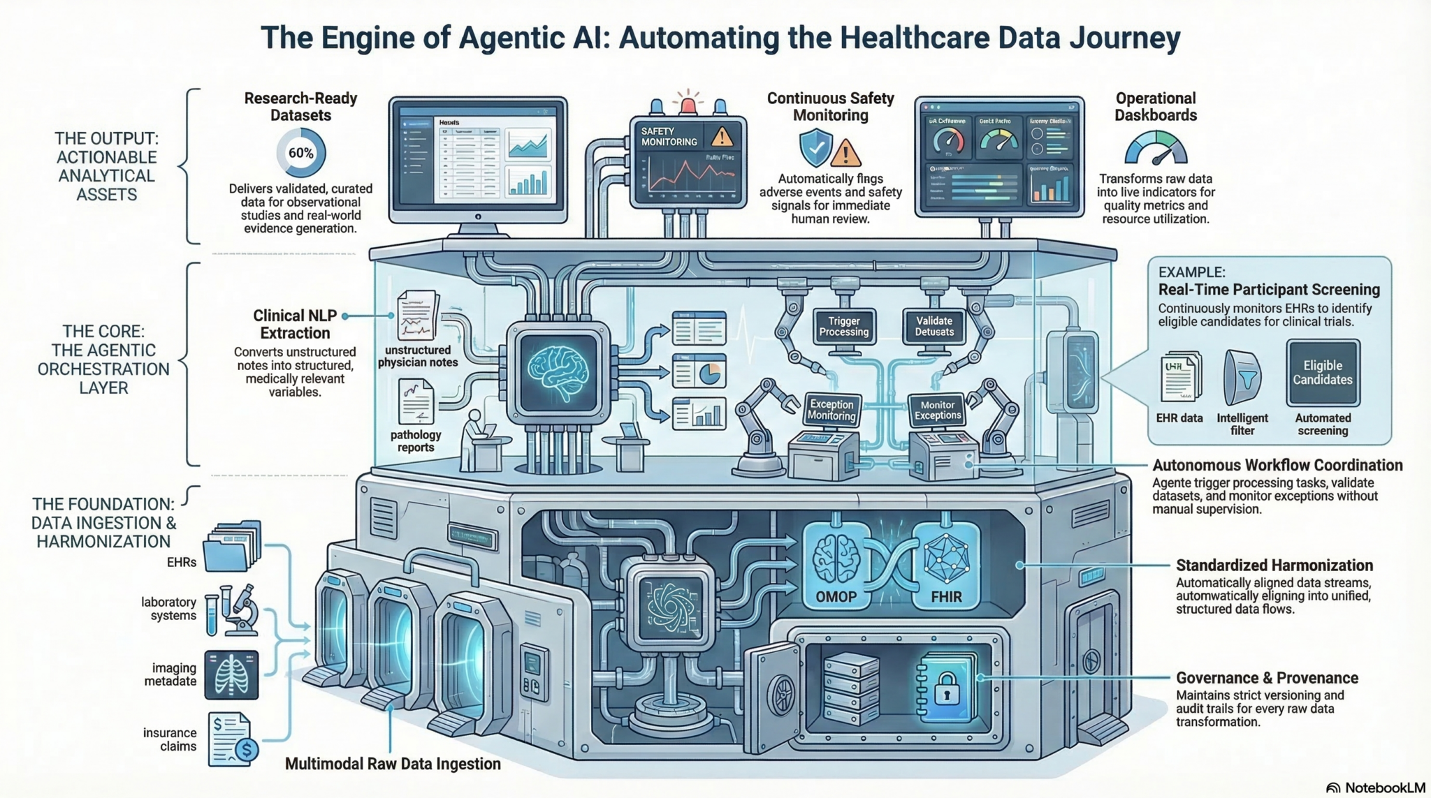 The Age of Agentic AI in Healthcare Data: Automating Clinical Research ...