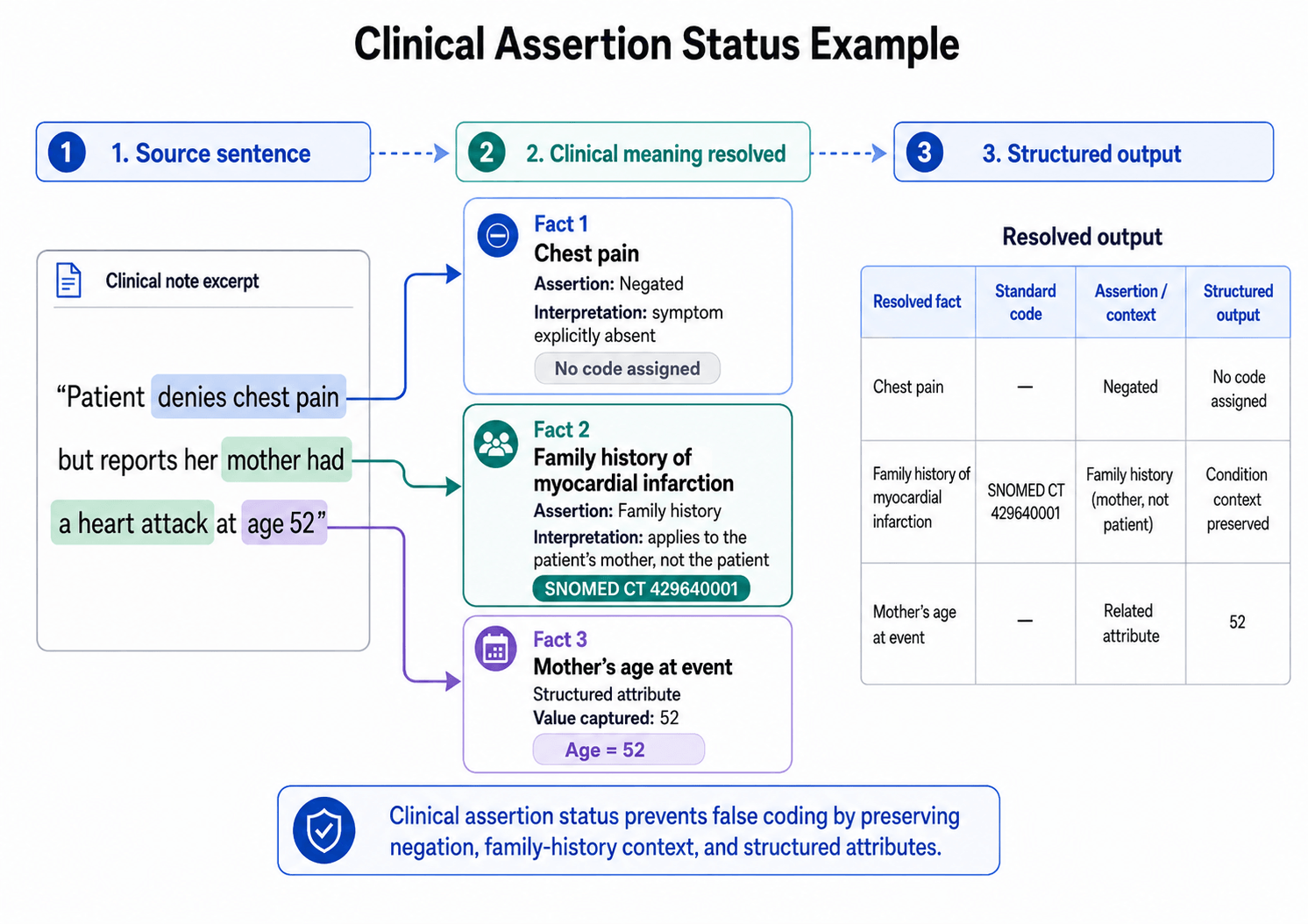 Clinical Assertion Status - Coding Example