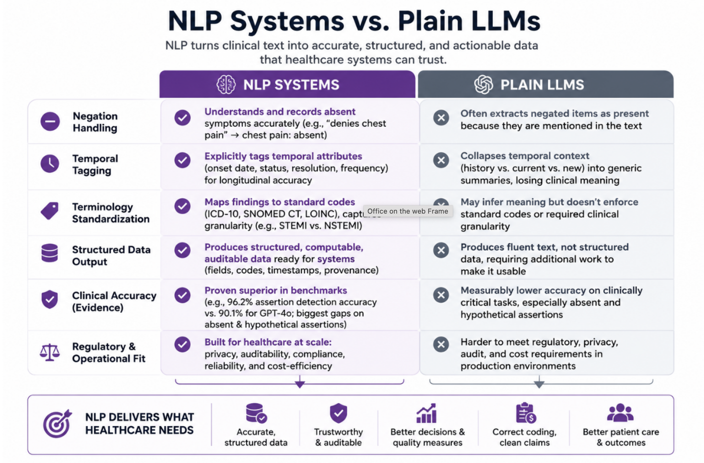 NLP Systems vs. Plain LLMs