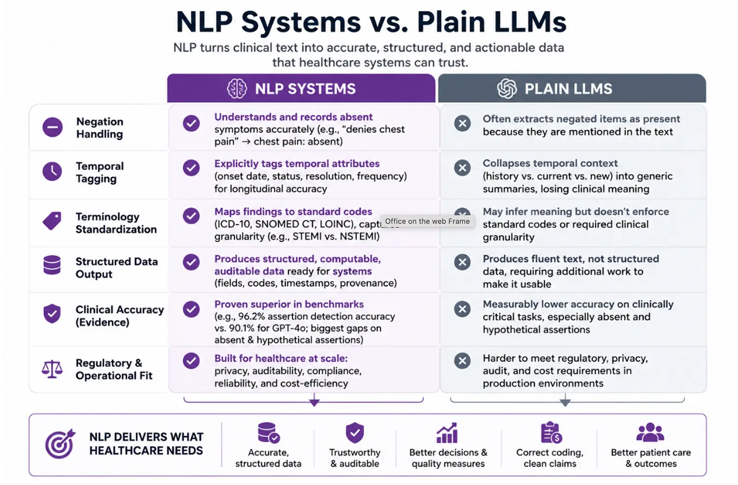 NLP Systems vs. Plain LLMs