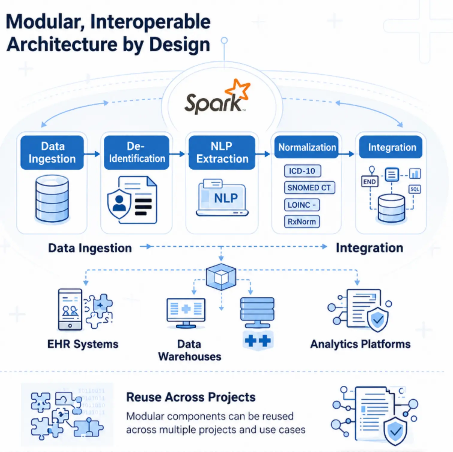 Modular healthcare NLP architecture for data ingestion, de-identification, extraction, normalization, and integration.