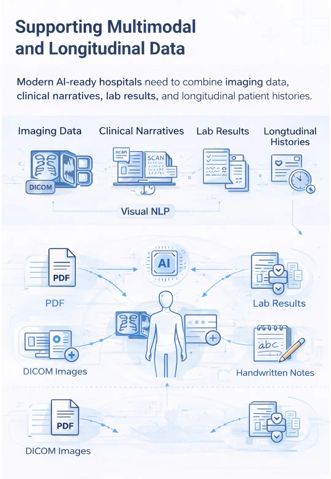 Healthcare AI integrating multimodal and longitudinal data from medical images, clinical notes, lab results, and patient histories.