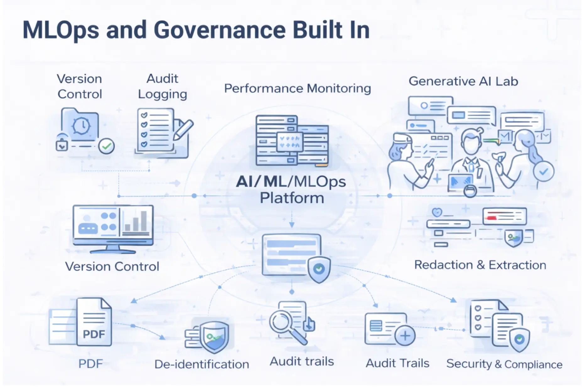 Healthcare AI platform with built-in MLOps, governance, monitoring, audit trails, and compliance.