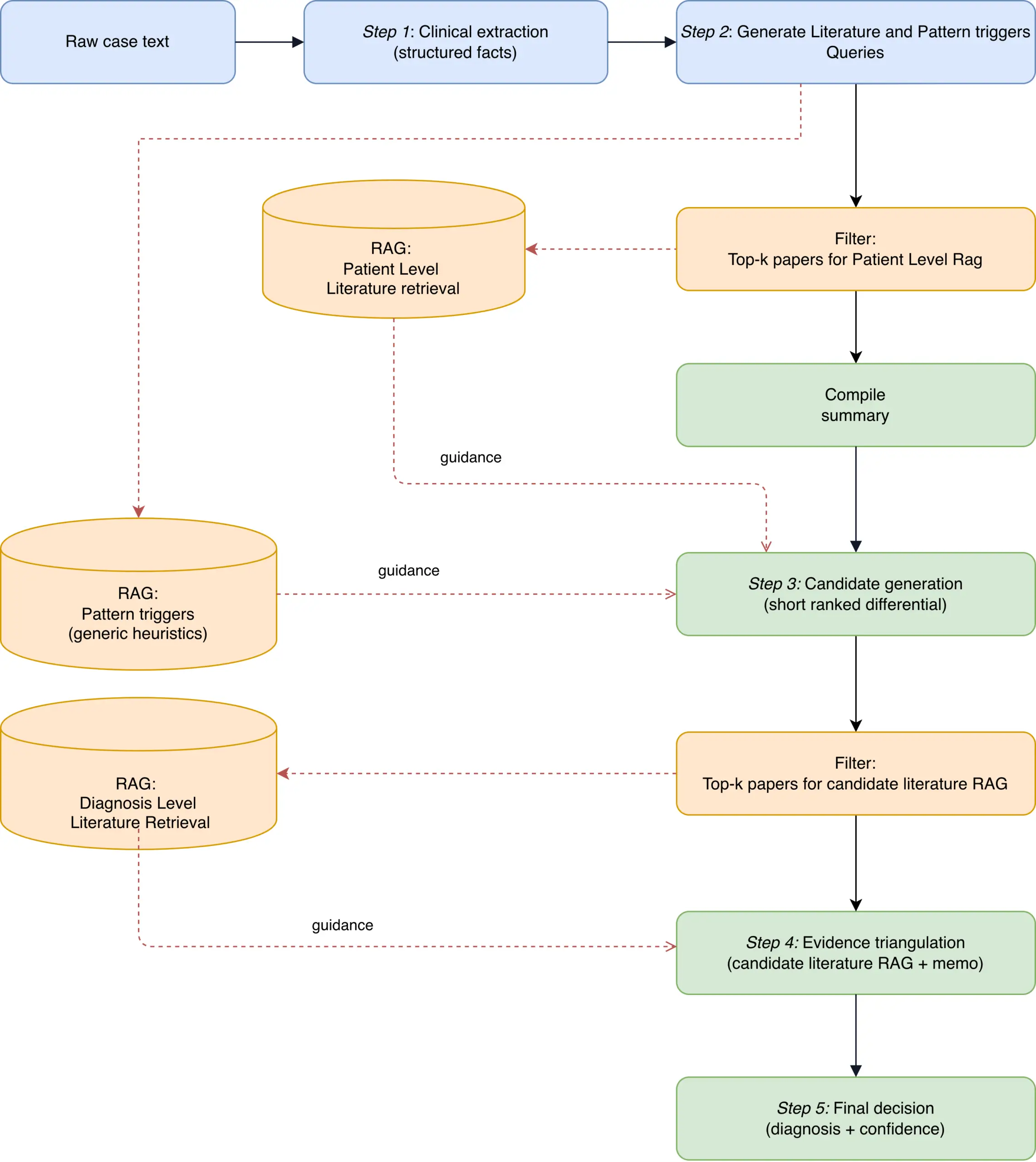 RAG-based clinical diagnosis workflow from case extraction to evidence-based final decision.
