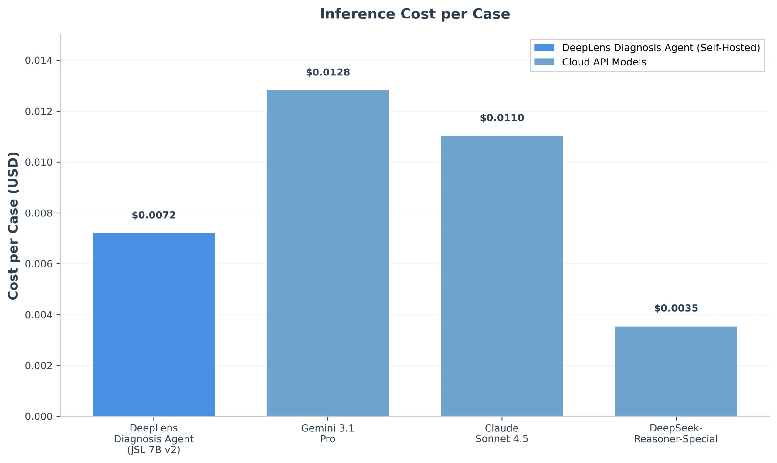 Inference cost per case comparing DeepLens Diagnosis Agent with Gemini, Claude, and DeepSeek models.