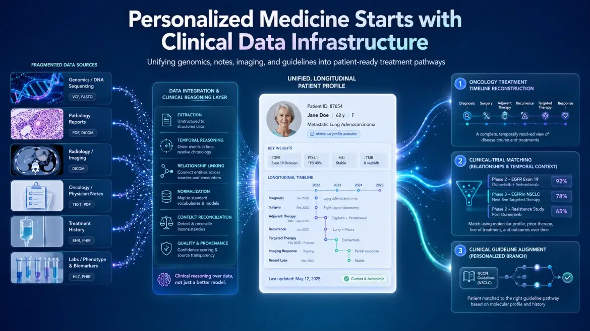Clinical data infrastructure integrating genomics, imaging, clinical notes, labs, and treatment history for personalized medicine.